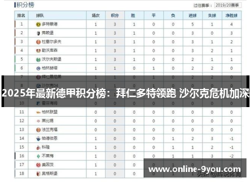 2025年最新德甲积分榜：拜仁多特领跑 沙尔克危机加深